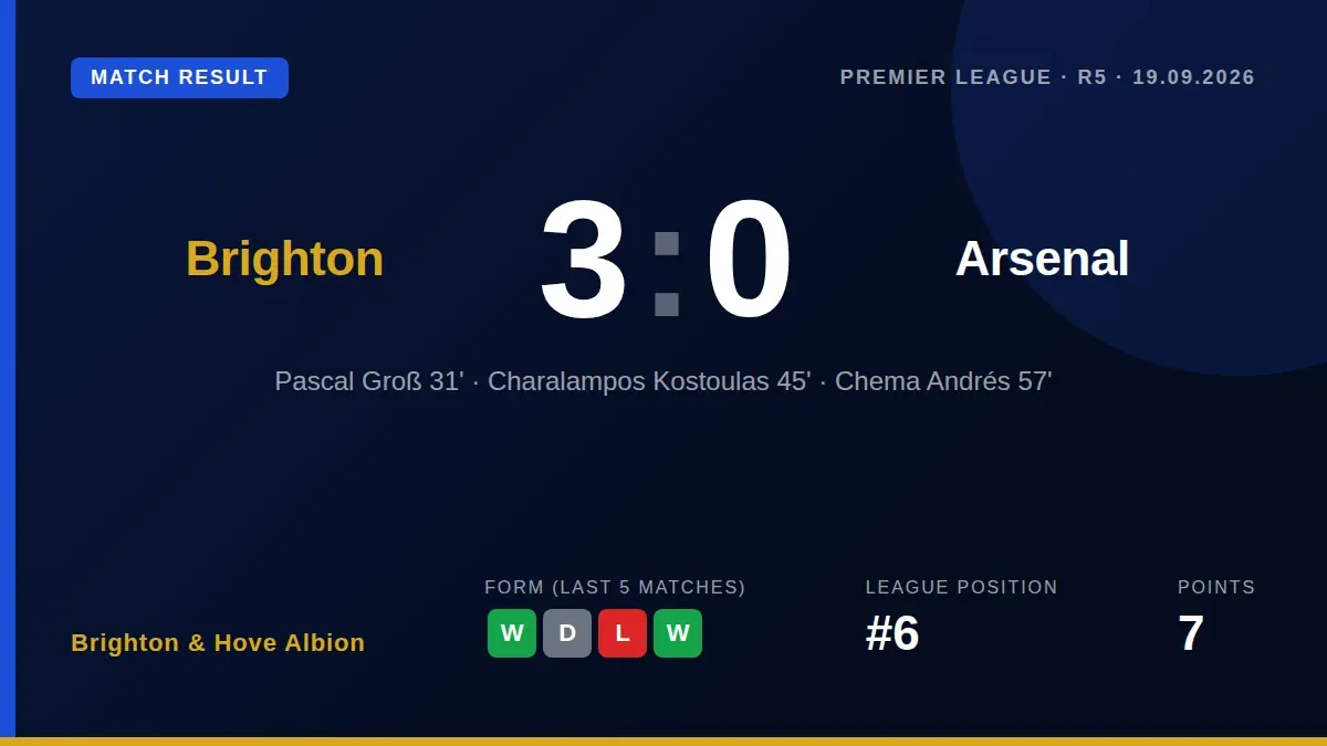 Brighton & Hove Albion produced a dominant display to beat Arsenal 3-0 at home, with goals from Pascal Groß, Charalampos...