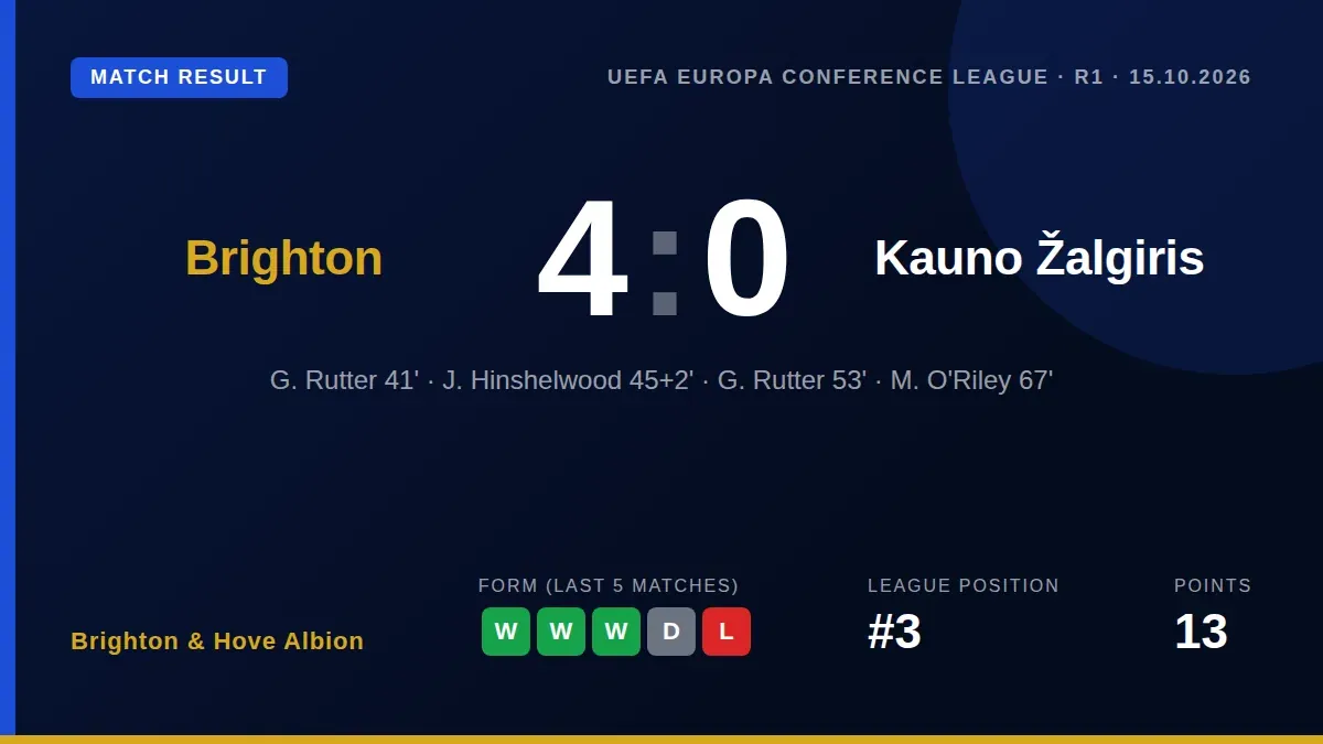 Brighton & Hove Albion began their European campaign with a 4-0 win over Kauno Zalgiris, with Georginio Rutter netting twice