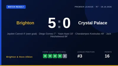 Brighton & Hove Albion recorded their biggest win over Crystal Palace since 1956 with a 5-0 demolition, featuring a...