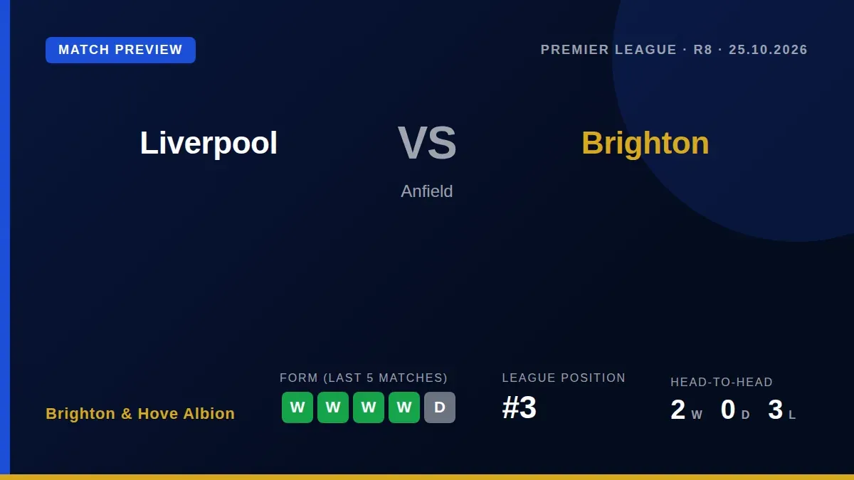 Brighton & Hove Albion visit Liverpool on Sunday, looking to extend their unbeaten away run against a team that has...