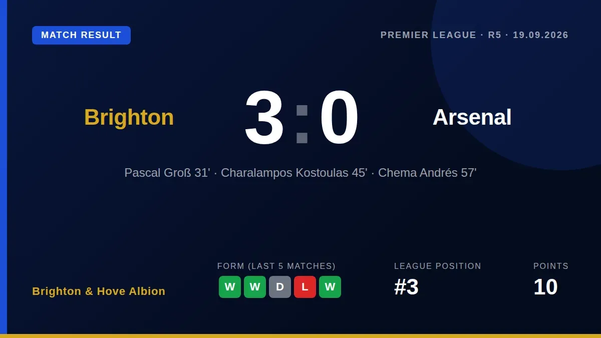 Brighton & Hove Albion's tactical high press forced 10 final-third turnovers against Arsenal, the most by any Premier...