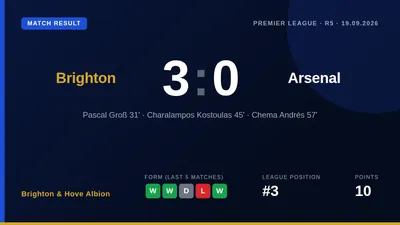 Brighton & Hove Albion's tactical high press forced 10 final-third turnovers against Arsenal, the most by any Premier...