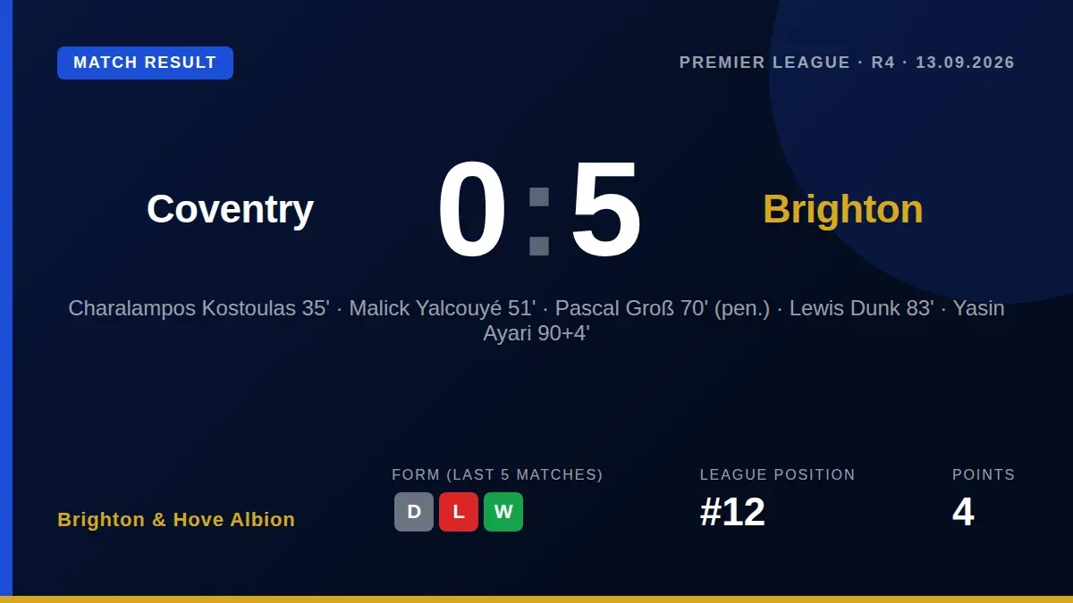 Brighton & Hove Albion secured a 5-0 victory over Coventry City at the Coventry Building Society Arena, moving into the...