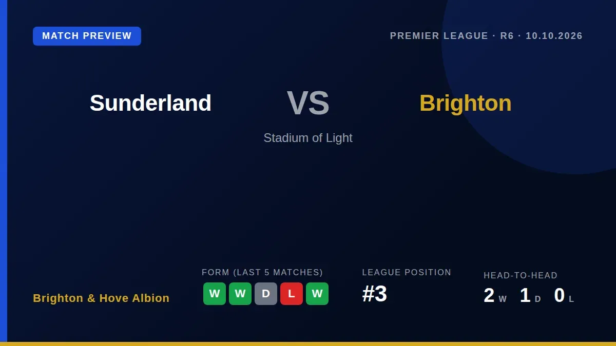 Brighton & Hove Albion travel to face a depleted Sunderland side on Saturday, looking to build on their third-place...