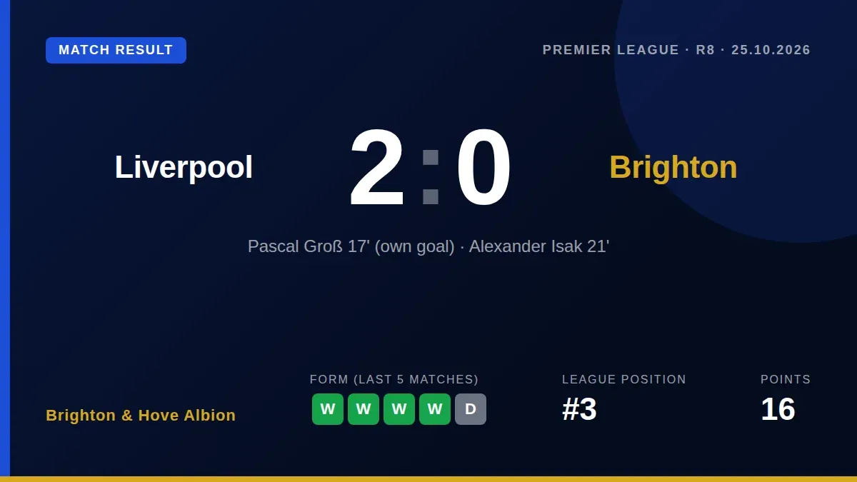 Brighton & Hove Albion's four-match winning run in the Premier League was halted by a 2-0 defeat at Liverpool, with a...