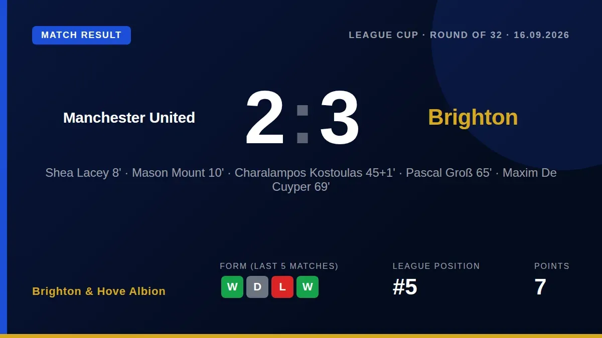 Brighton & Hove Albion came from 2-0 down to beat Manchester United 3-2 in the Carabao Cup third round, continuing their...